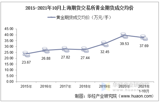 2015-2021年10月上海期货交易所黄金期货成交均价