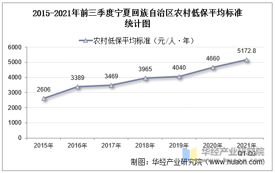 2015-2021年前三季度宁夏回族自治区农村低保平均标准统计图