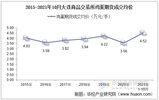 2015-2021年10月大连商品交易所鸡蛋期货成交均价