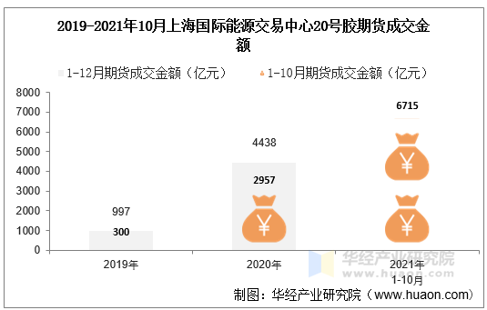 2019-2021年10月上海国际能源交易中心20号胶期货成交金额