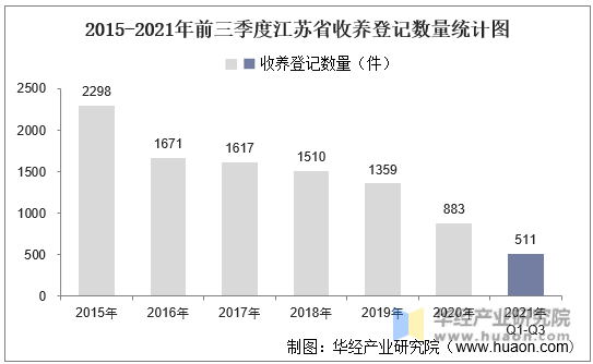 2015-2021年前三季度江苏省收养登记数量统计图