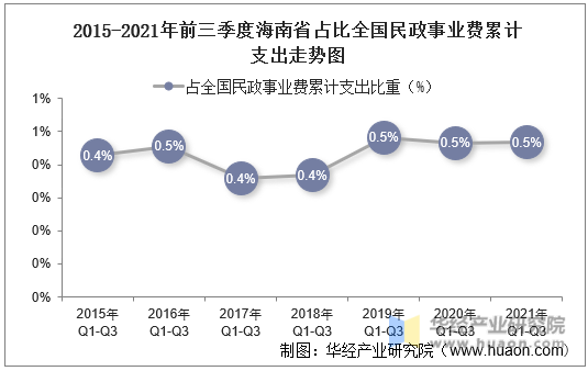 2015-2021年前三季度海南省占比全国民政事业费累计支出走势图