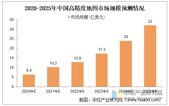 2020-2025年中国高精度地图市场规模预测情况