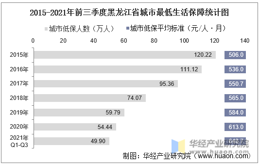 2015-2021年前三季度黑龙江省城市最低生活保障统计图