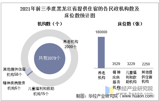 2021年前三季度黑龙江省提供住宿的各民政机构数及床位数统计图