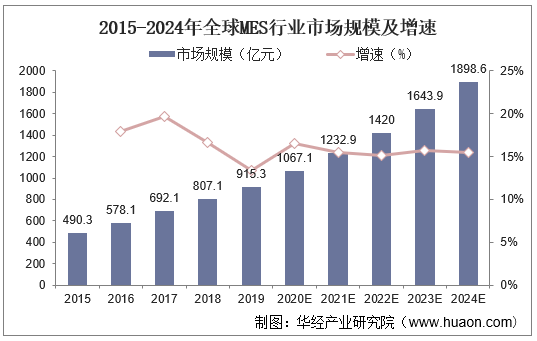 2015-2024年全球MES行业市场规模及增速