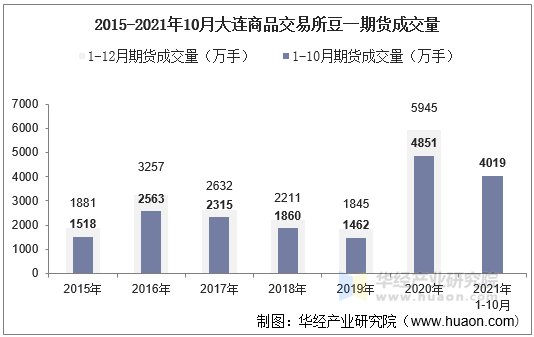 2015-2021年10月大连商品交易所豆一期货成交量