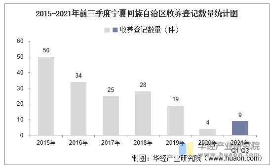 2015-2021年前三季度宁夏回族自治区收养登记数量统计图