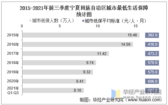 2015-2021年前三季度宁夏回族自治区城市最低生活保障统计图