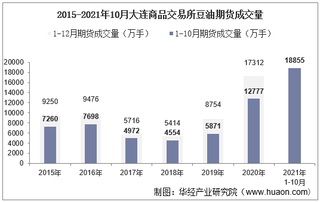 2021年10月大连商品交易所豆油期货成交量、成交金额及成交均价统计