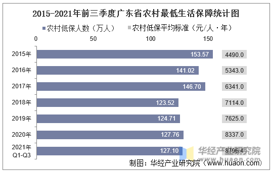 2015-2021年前三季度广东省农村最低生活保障统计图