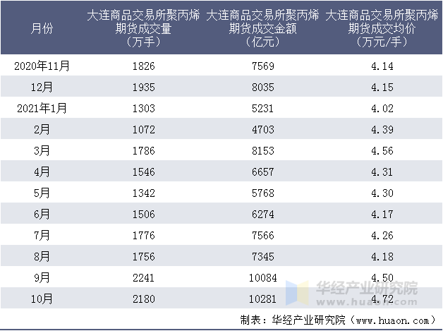 近一年大连商品交易所聚丙烯期货成交情况统计表