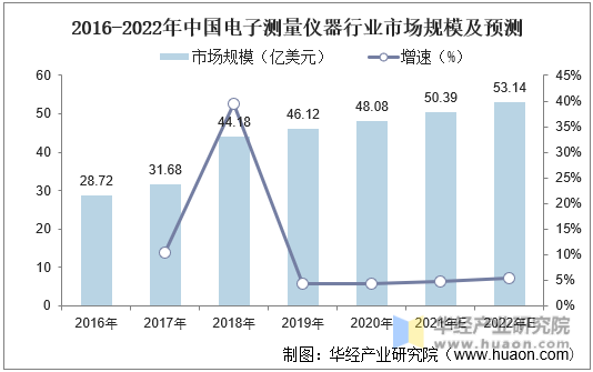 2016-2022年中国电子测量仪器行业市场规模及预测