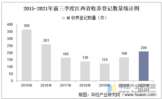 2015-2021年前三季度江西省收养登记数量统计图