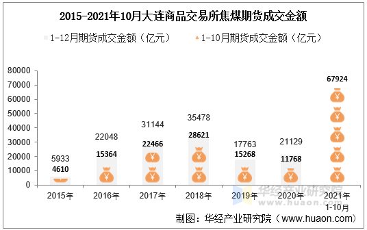 2015-2021年10月大连商品交易所焦煤期货成交金额