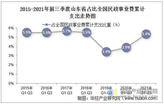 2015-2021年前三季度山东省占比全国民政事业费累计支出走势图