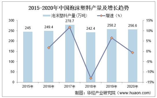 2015-2020年中国泡沫塑料产量及增长趋势