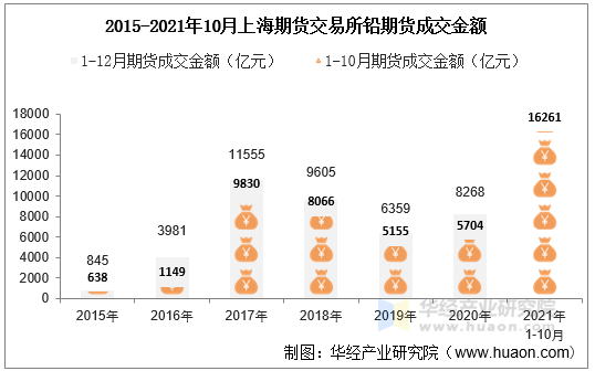 2015-2021年10月上海期货交易所铅期货成交金额