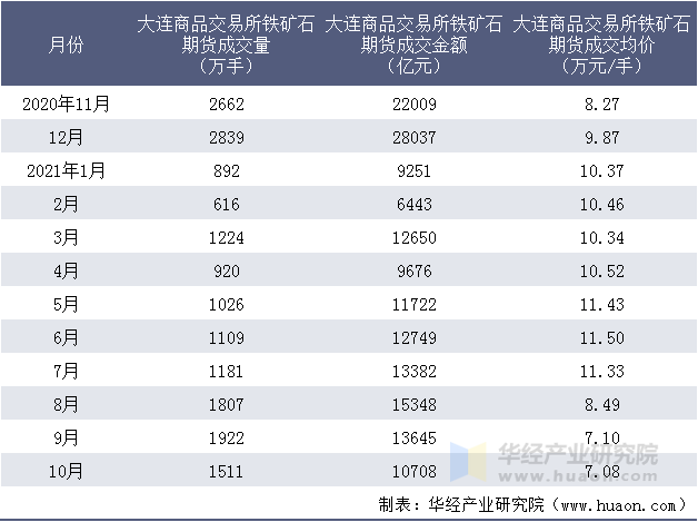 近一年大连商品交易所铁矿石期货成交情况统计表