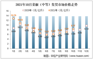 2021年10月菜椒（中等）集贸市场价格走势及增速分析