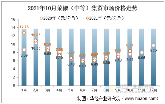 2021年10月菜椒（中等）集贸市场价格走势