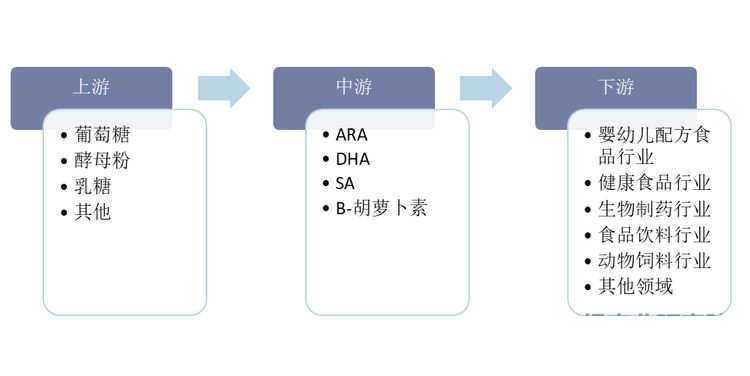 营养素行业产业链示意图