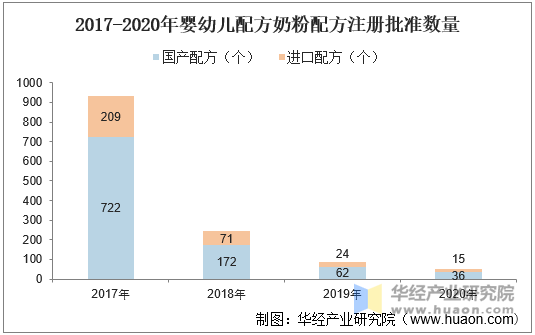 2017-2020年婴幼儿配方奶粉配方注册批准数量