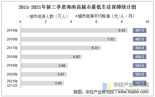 2015-2021年前三季度海南省城市最低生活保障统计图