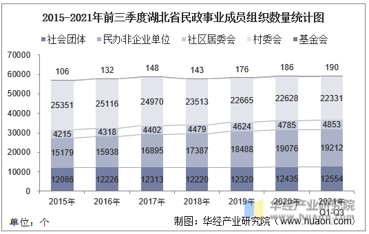 2015-2021年前三季度湖北省民政事业成员组织数量统计图