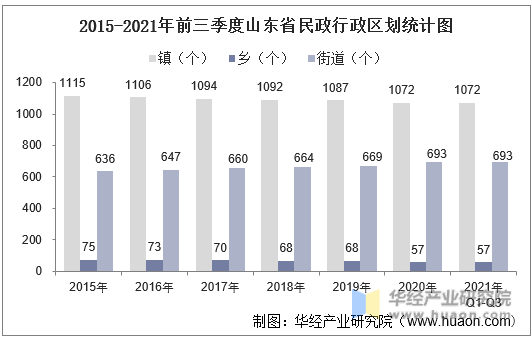 2015-2021年前三季度山东省民政行政区划统计图