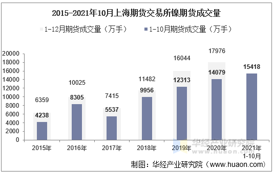 2015-2021年10月上海期货交易所镍期货成交量