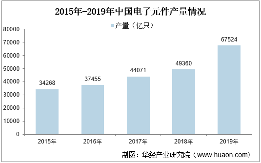 2015-2019年中国电子元件产量情况