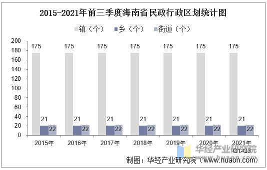 2015-2021年前三季度海南省民政行政区划统计图