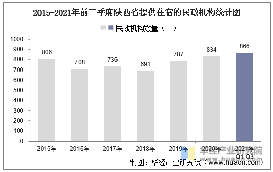2015-2021年前三季度陕西省提供住宿的民政机构统计图