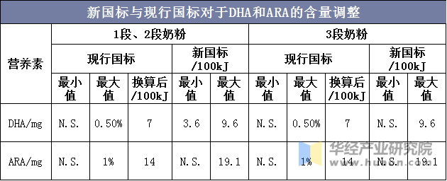 新国标与现行国标对于DHA和ARA的含量调整