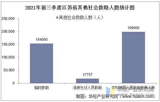 2021年前三季度江苏省其他社会救助人数统计图
