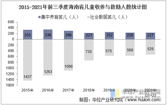 2015-2021年前三季度海南省儿童收养与救助人数统计图