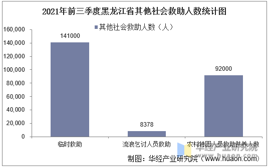 2021年前三季度黑龙江省其他社会救助人数统计图