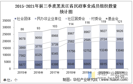 2015-2021年前三季度黑龙江省民政事业成员组织数量统计图