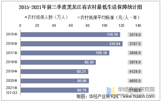 2015-2021年前三季度黑龙江省农村最低生活保障统计图