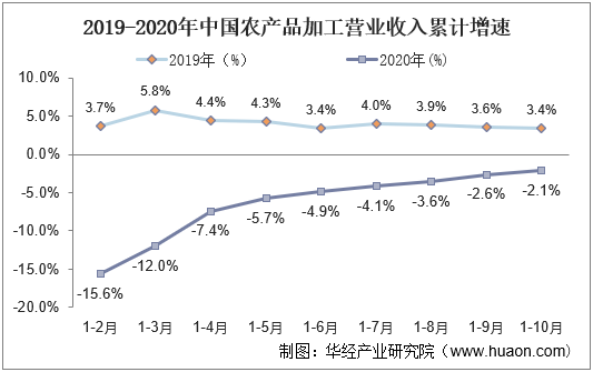 2019-2020年中国农产品加工营业收入累计增速
