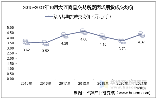 2015-2021年10月大连商品交易所聚丙烯期货成交均价