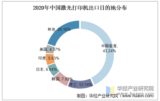 2020年中国激光打印机出口目的地分布