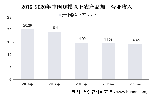 2016-2020年中国规模以上农产品加工营业收入
