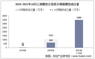 2021年10月上海期货交易所不锈钢期货成交量、成交金额及成交均价统计