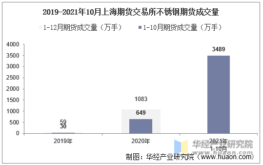 2019-2021年10月上海期货交易所不锈钢期货成交量