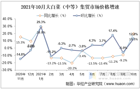 2021年10月大白菜（中等）集贸市场价格增速