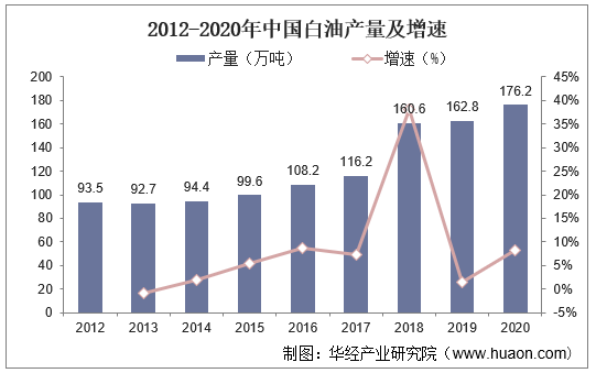 2012-2020年中国白油产量及增速