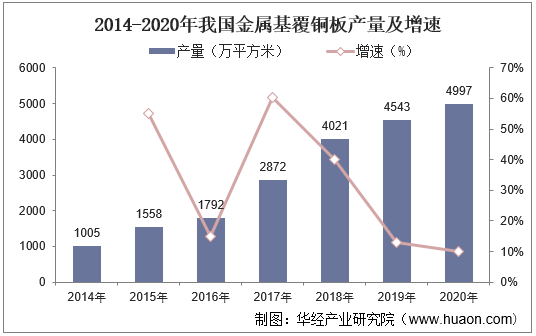 2014-2020年我国金属基覆铜板产量及增速