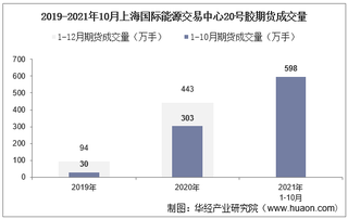 2021年10月上海国际能源交易中心20号胶期货成交量、成交金额及成交均价统计